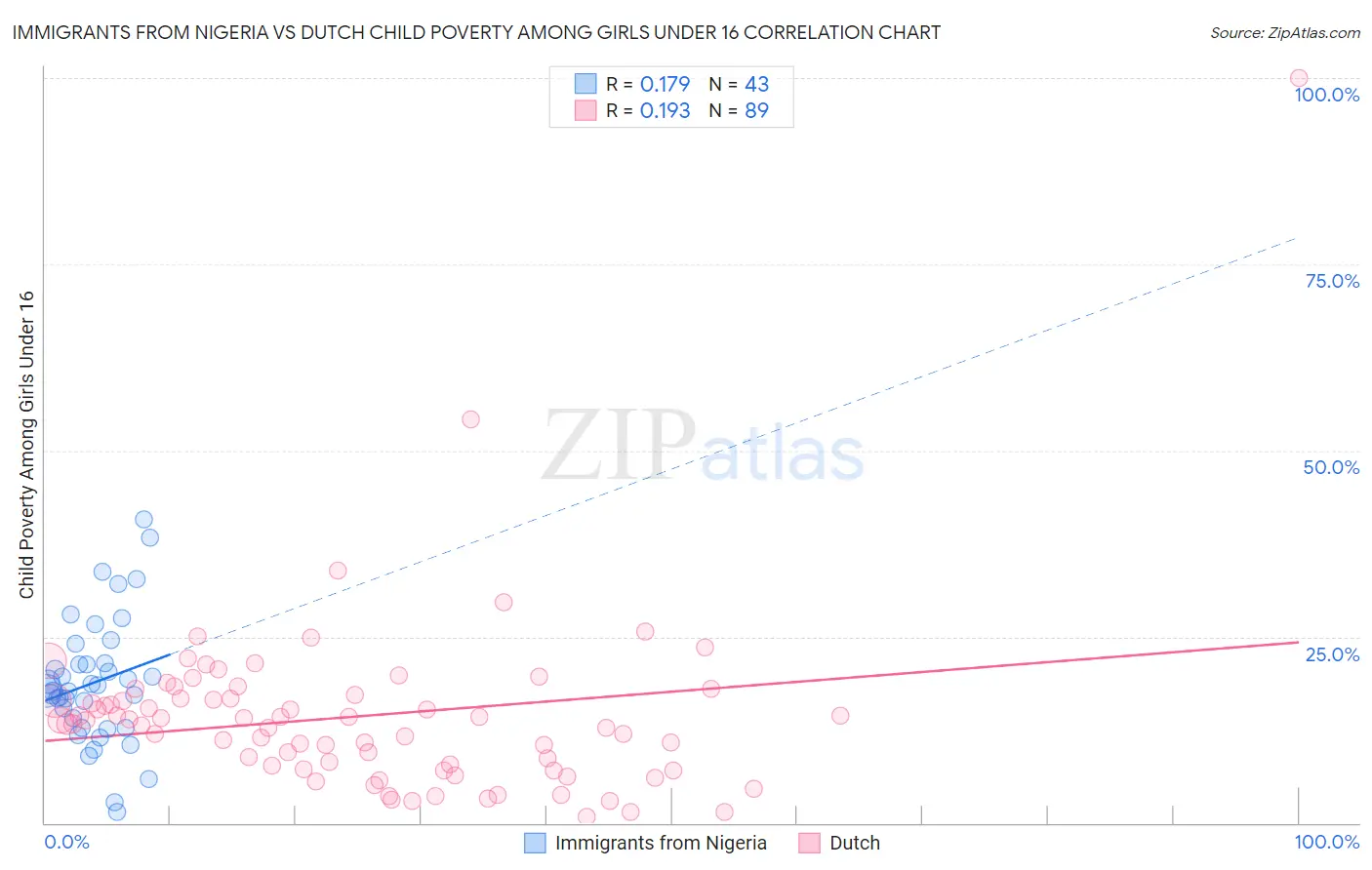 Immigrants from Nigeria vs Dutch Child Poverty Among Girls Under 16