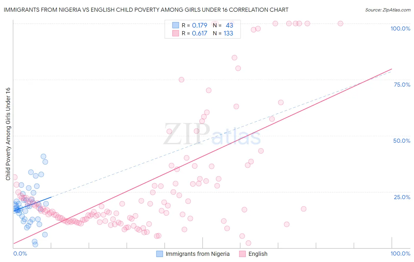 Immigrants from Nigeria vs English Child Poverty Among Girls Under 16