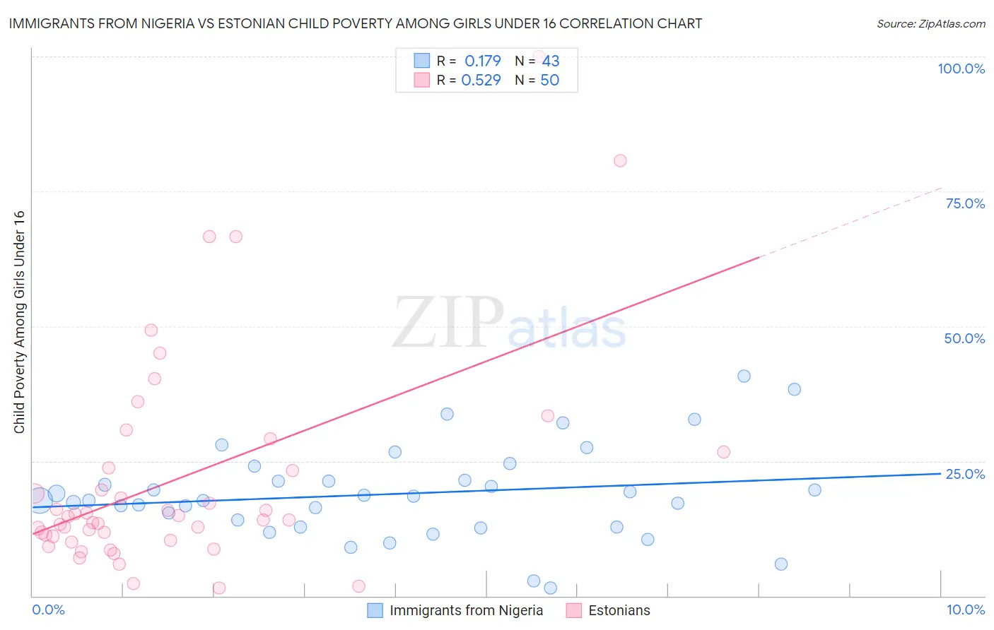 Immigrants from Nigeria vs Estonian Child Poverty Among Girls Under 16
