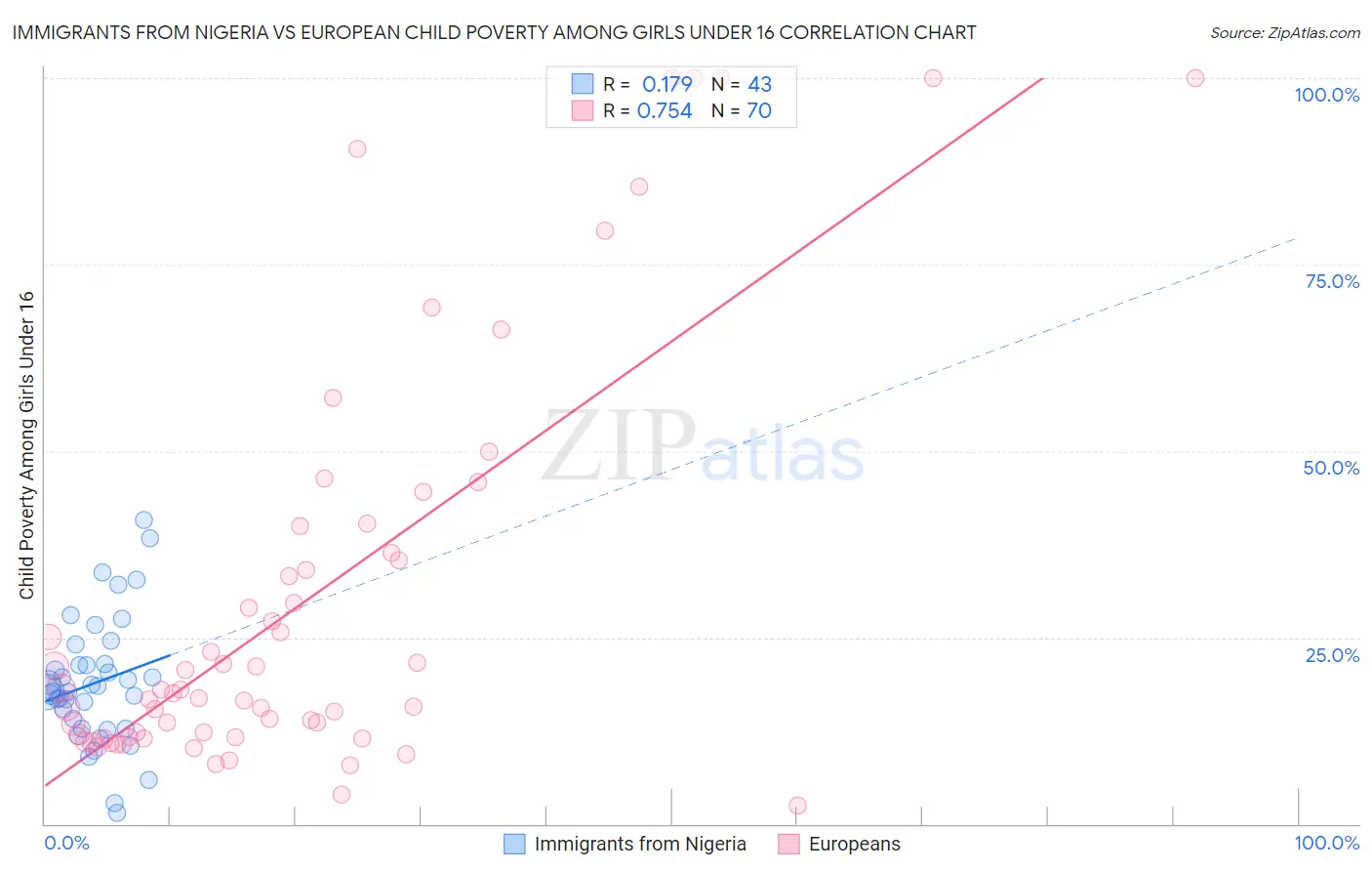 Immigrants from Nigeria vs European Child Poverty Among Girls Under 16