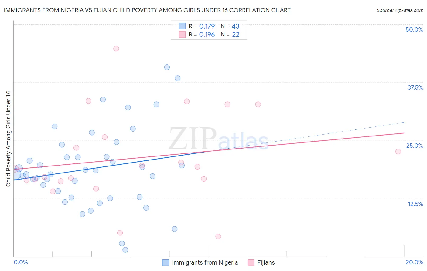 Immigrants from Nigeria vs Fijian Child Poverty Among Girls Under 16