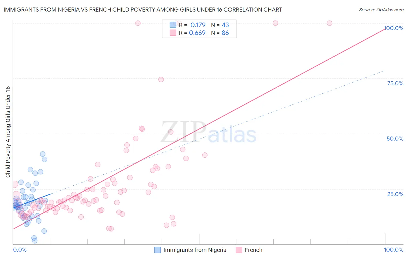 Immigrants from Nigeria vs French Child Poverty Among Girls Under 16