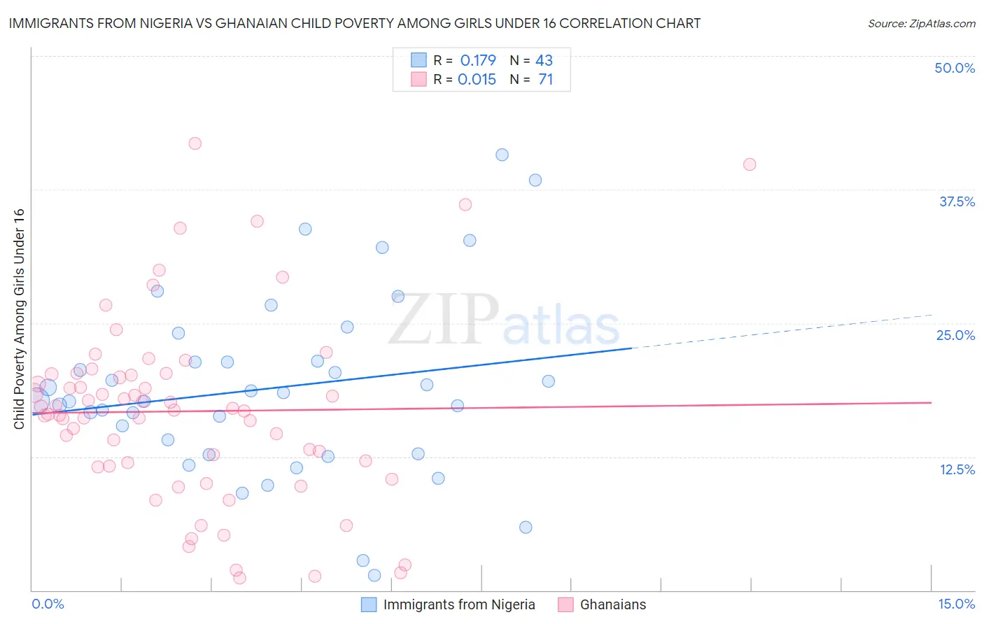Immigrants from Nigeria vs Ghanaian Child Poverty Among Girls Under 16