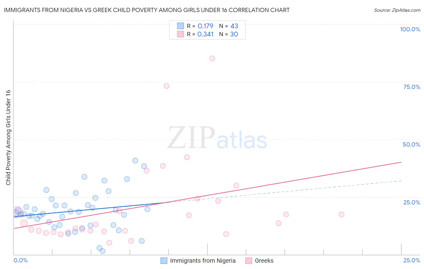 Immigrants from Nigeria vs Greek Child Poverty Among Girls Under 16