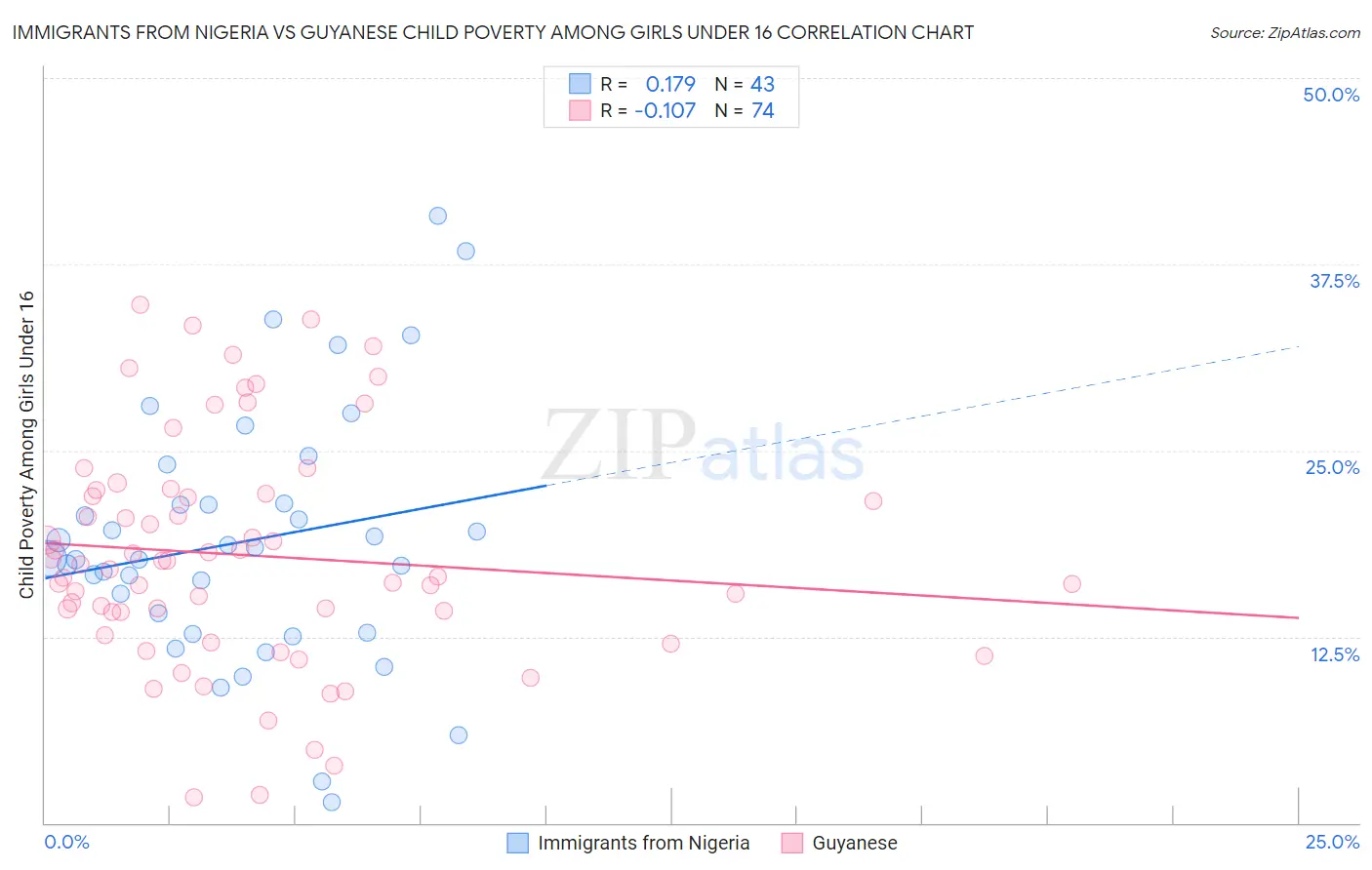 Immigrants from Nigeria vs Guyanese Child Poverty Among Girls Under 16