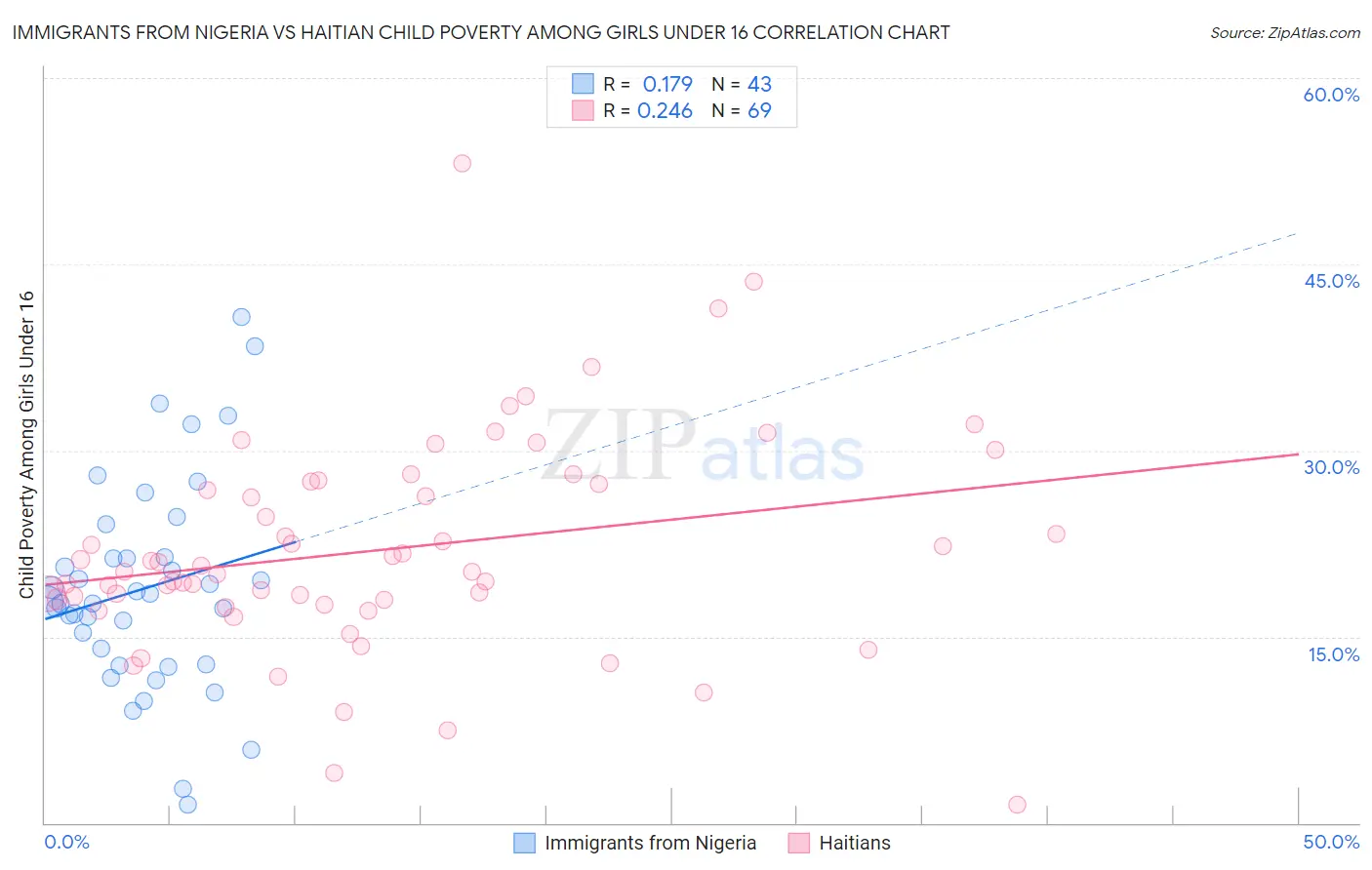 Immigrants from Nigeria vs Haitian Child Poverty Among Girls Under 16