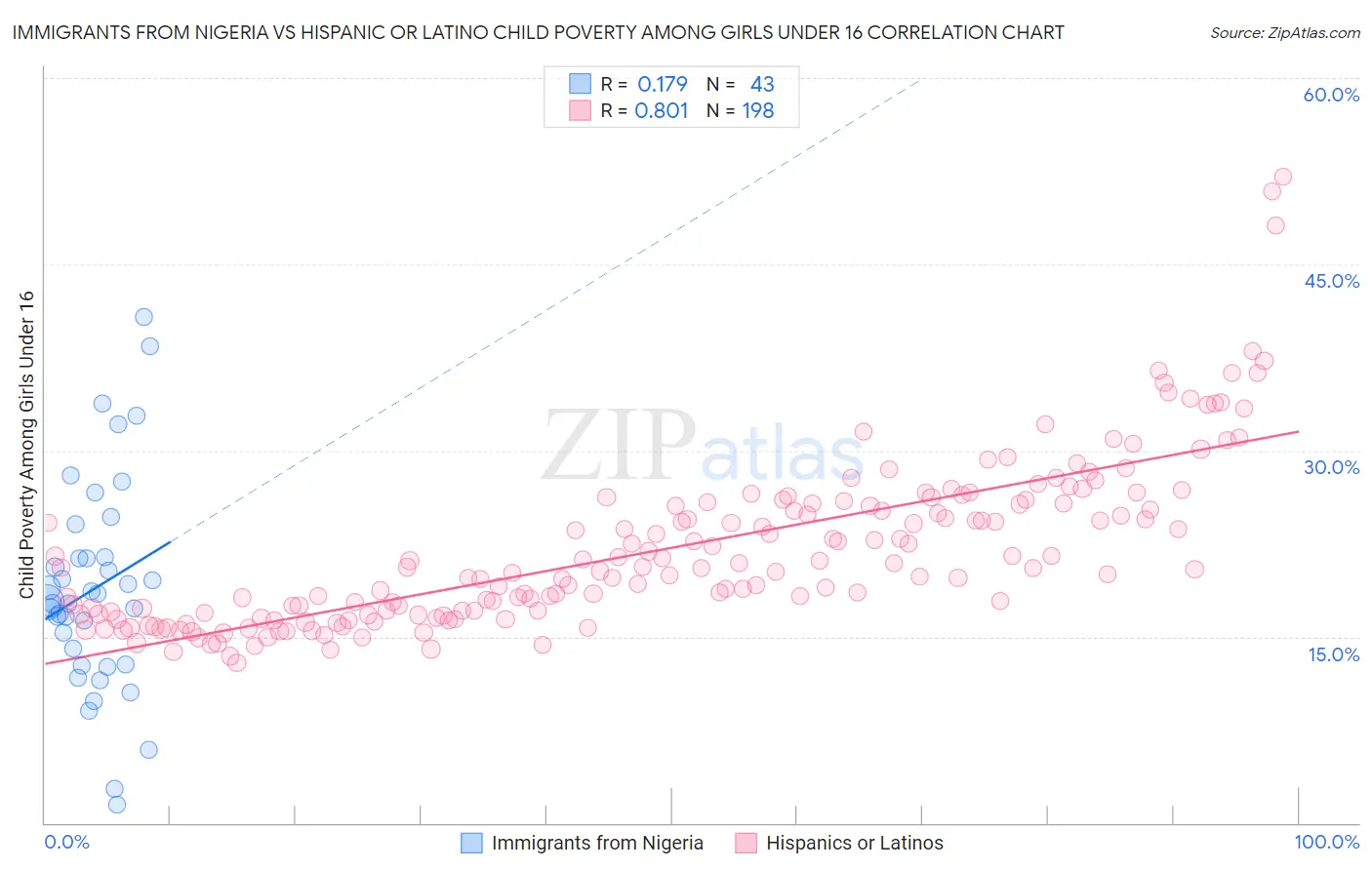 Immigrants from Nigeria vs Hispanic or Latino Child Poverty Among Girls Under 16