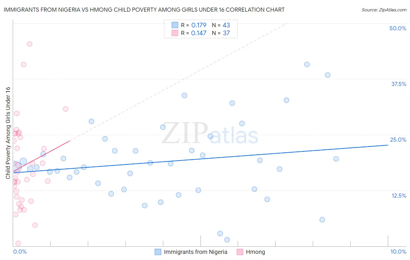 Immigrants from Nigeria vs Hmong Child Poverty Among Girls Under 16