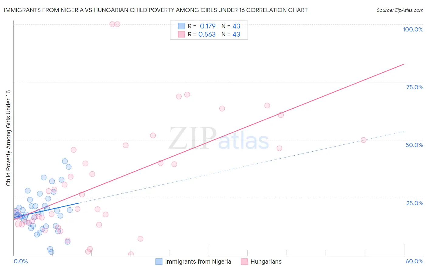 Immigrants from Nigeria vs Hungarian Child Poverty Among Girls Under 16