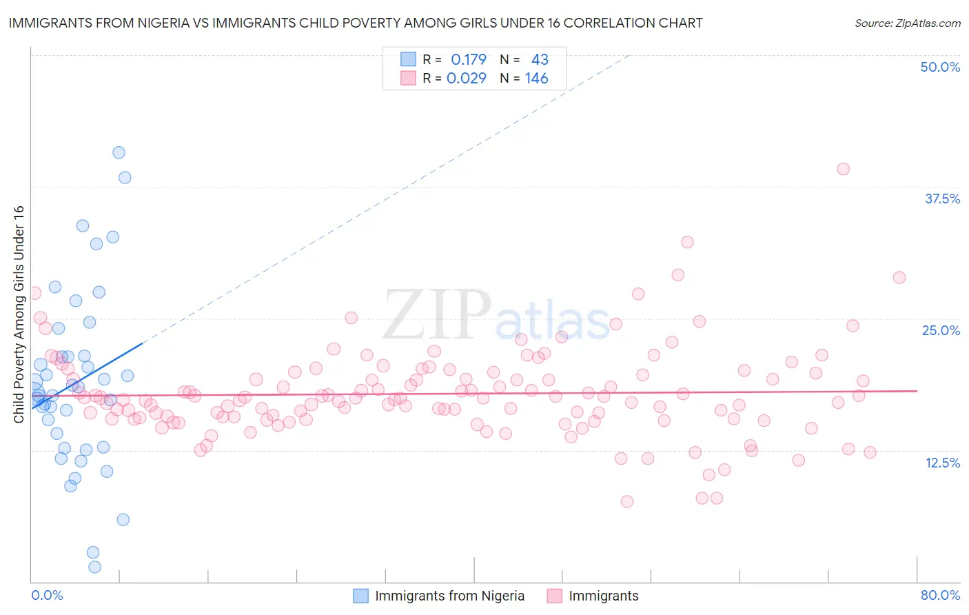 Immigrants from Nigeria vs Immigrants Child Poverty Among Girls Under 16