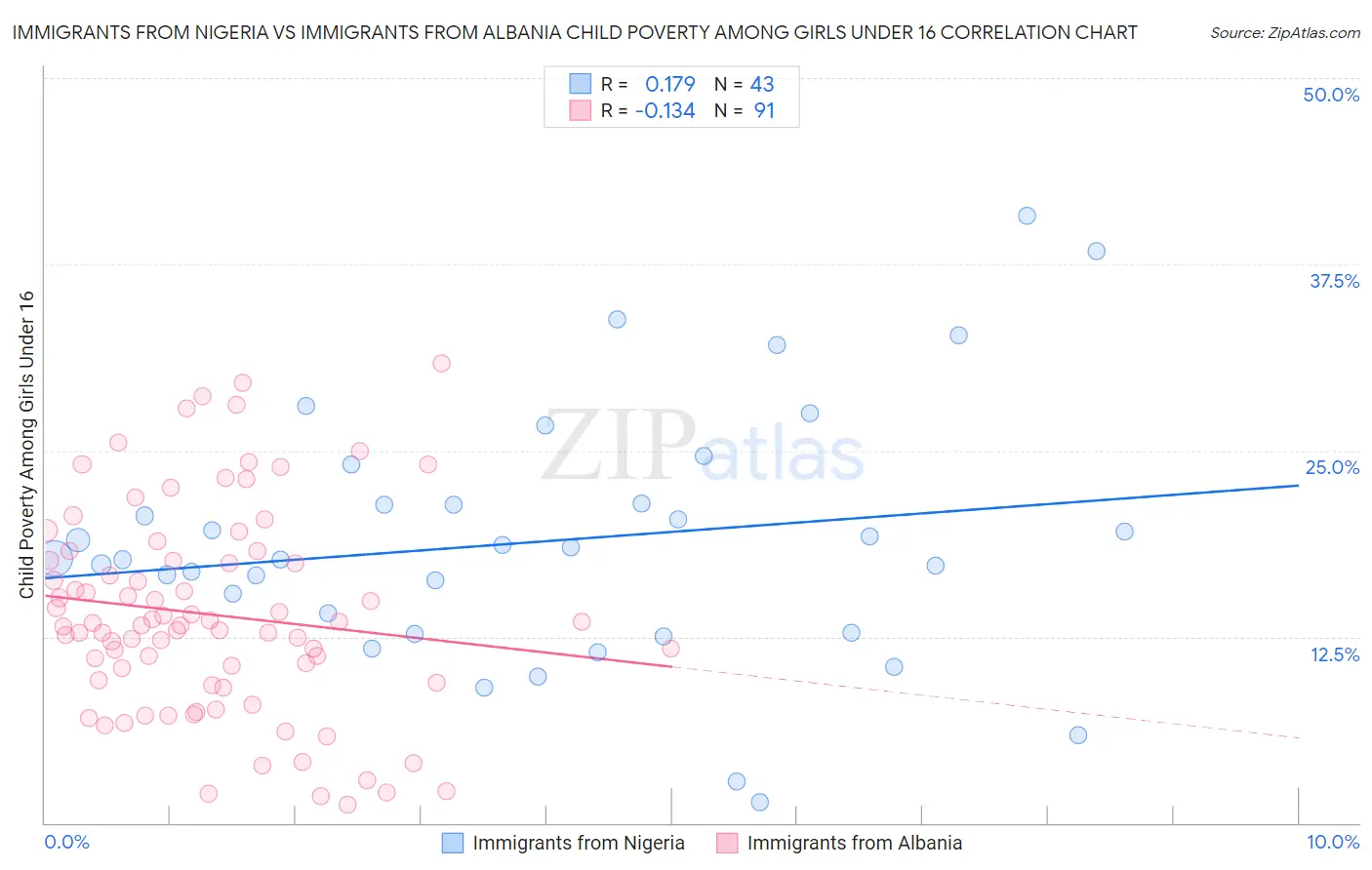 Immigrants from Nigeria vs Immigrants from Albania Child Poverty Among Girls Under 16