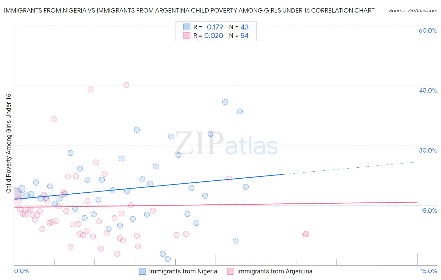 Immigrants from Nigeria vs Immigrants from Argentina Child Poverty Among Girls Under 16