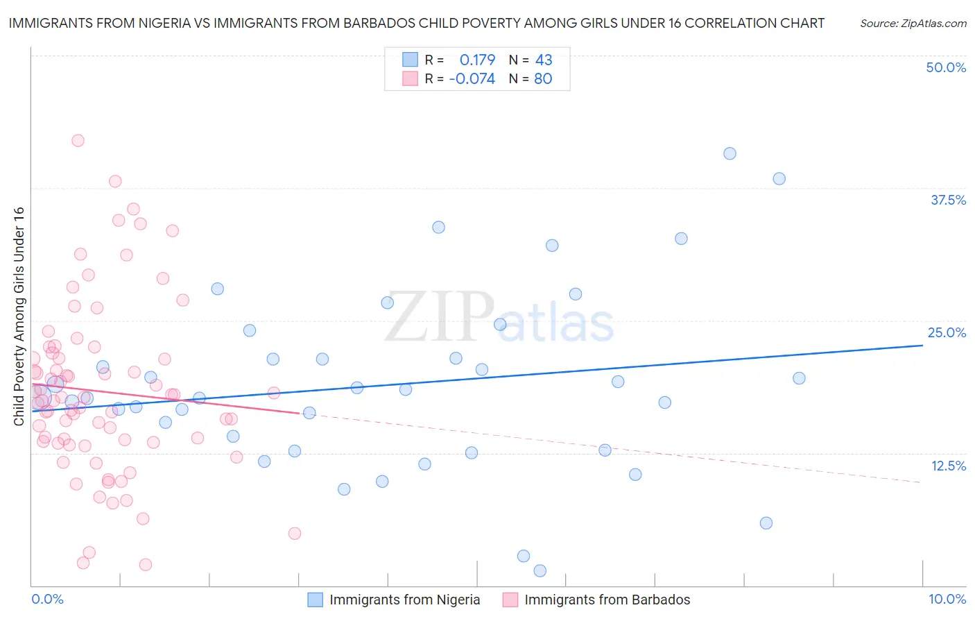 Immigrants from Nigeria vs Immigrants from Barbados Child Poverty Among Girls Under 16
