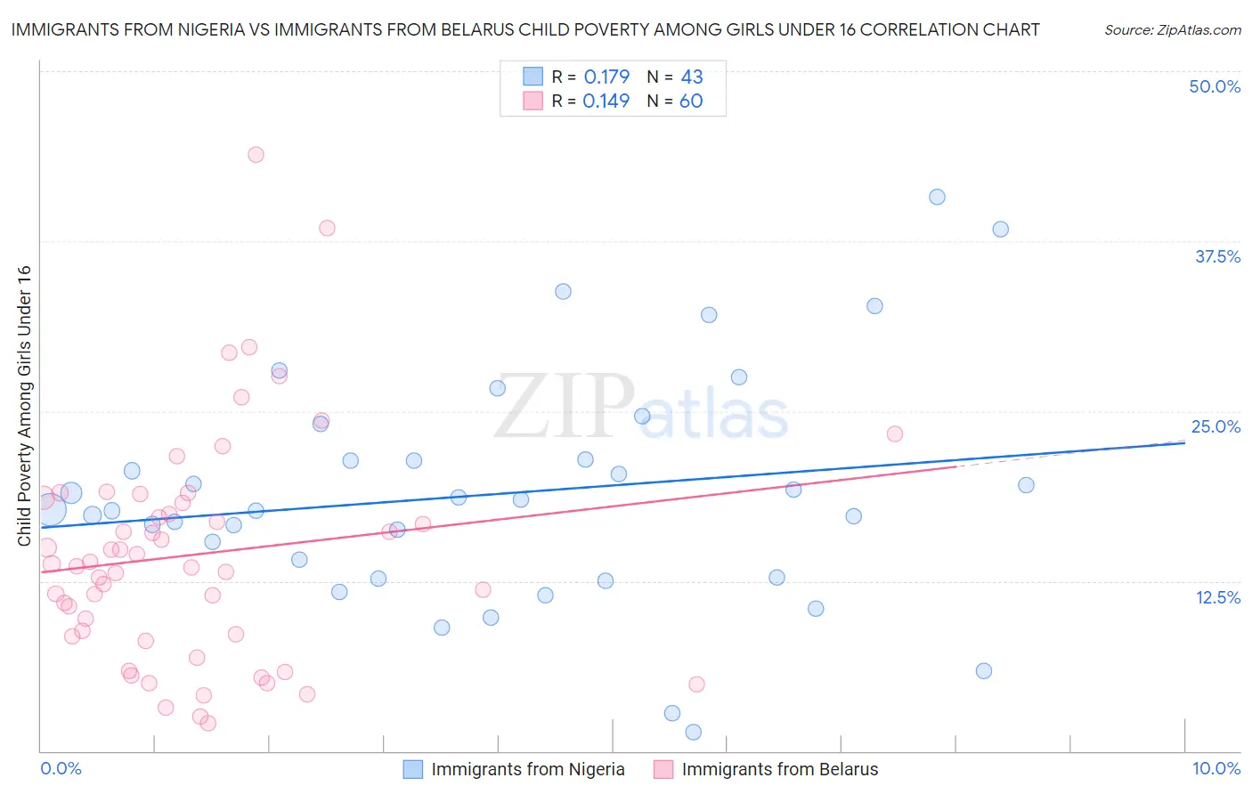 Immigrants from Nigeria vs Immigrants from Belarus Child Poverty Among Girls Under 16