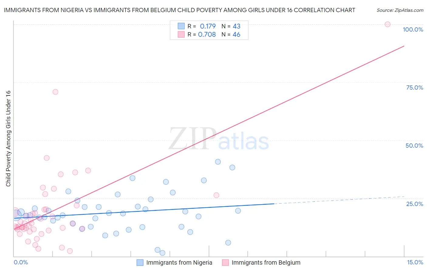 Immigrants from Nigeria vs Immigrants from Belgium Child Poverty Among Girls Under 16