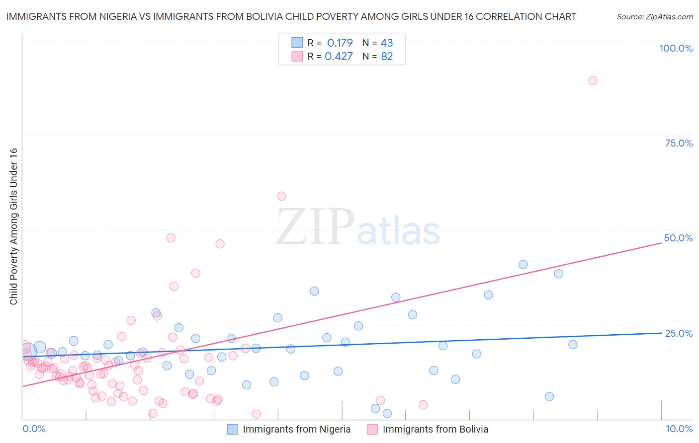 Immigrants from Nigeria vs Immigrants from Bolivia Child Poverty Among Girls Under 16