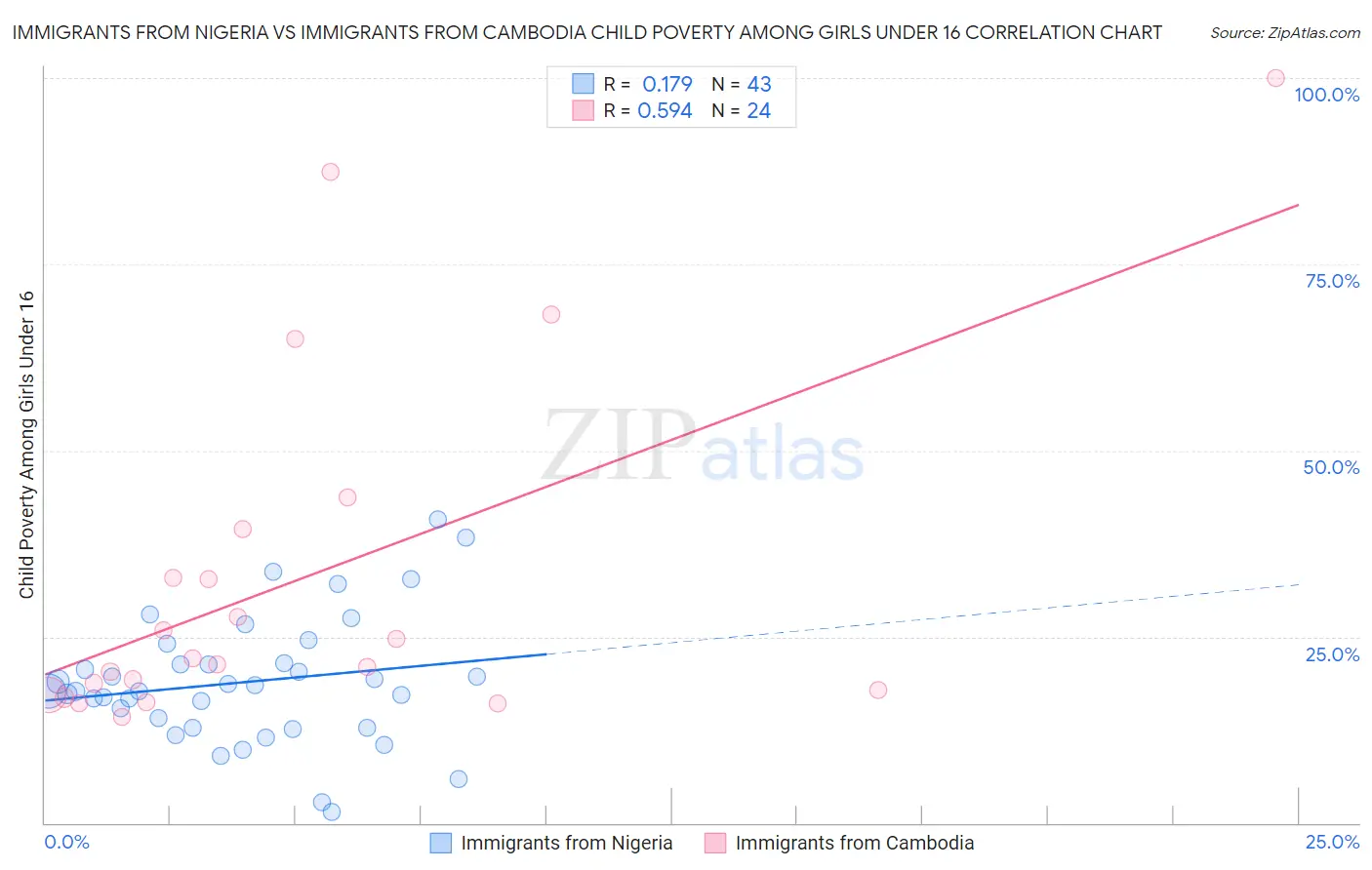 Immigrants from Nigeria vs Immigrants from Cambodia Child Poverty Among Girls Under 16