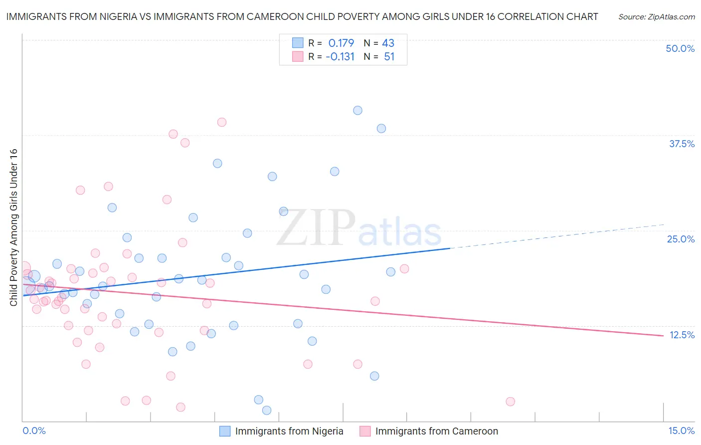 Immigrants from Nigeria vs Immigrants from Cameroon Child Poverty Among Girls Under 16