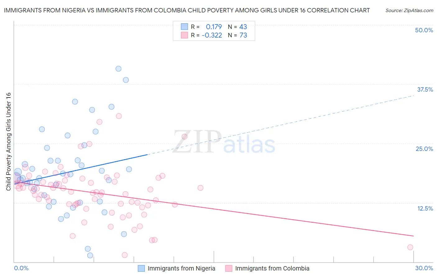 Immigrants from Nigeria vs Immigrants from Colombia Child Poverty Among Girls Under 16