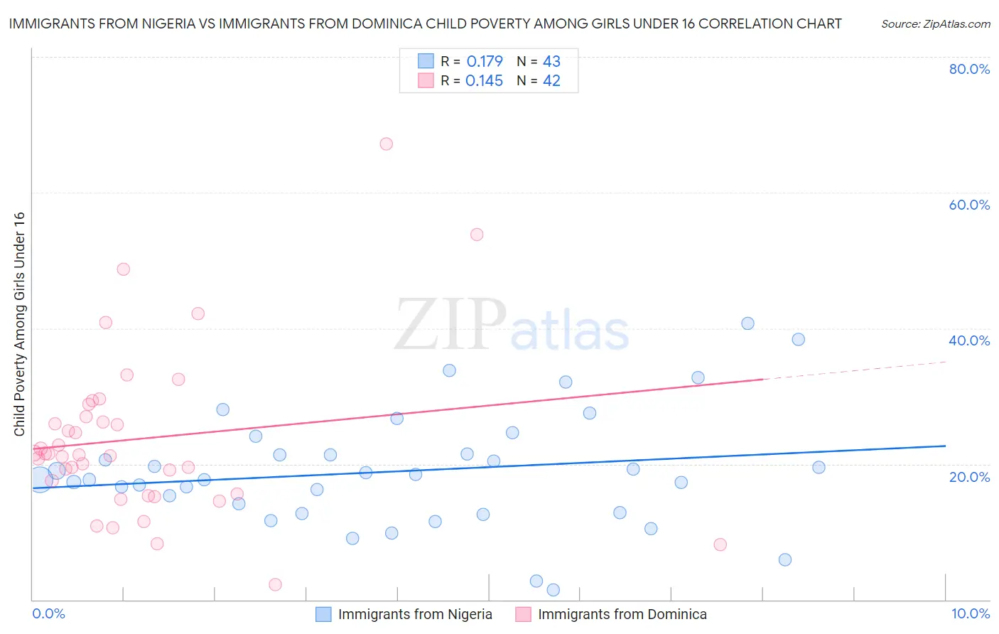 Immigrants from Nigeria vs Immigrants from Dominica Child Poverty Among Girls Under 16
