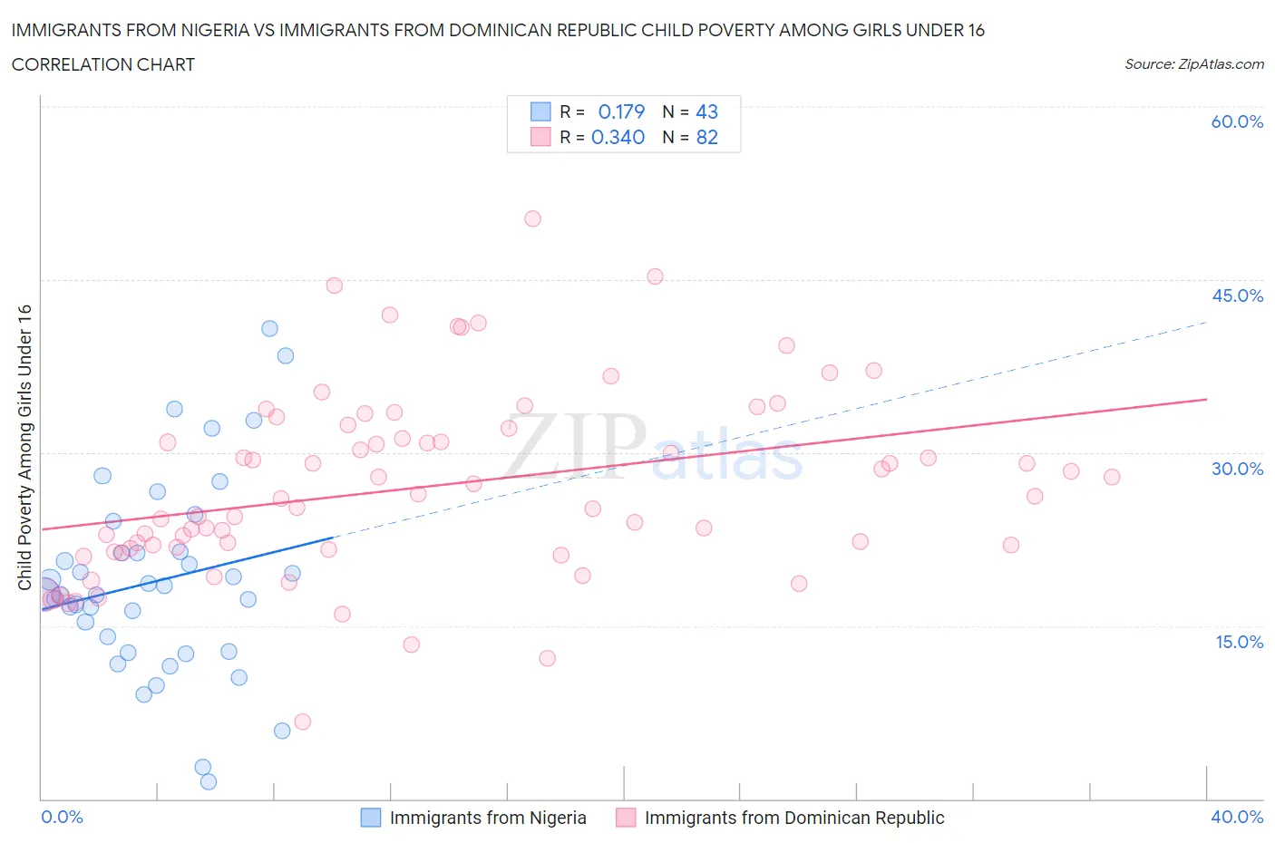 Immigrants from Nigeria vs Immigrants from Dominican Republic Child Poverty Among Girls Under 16