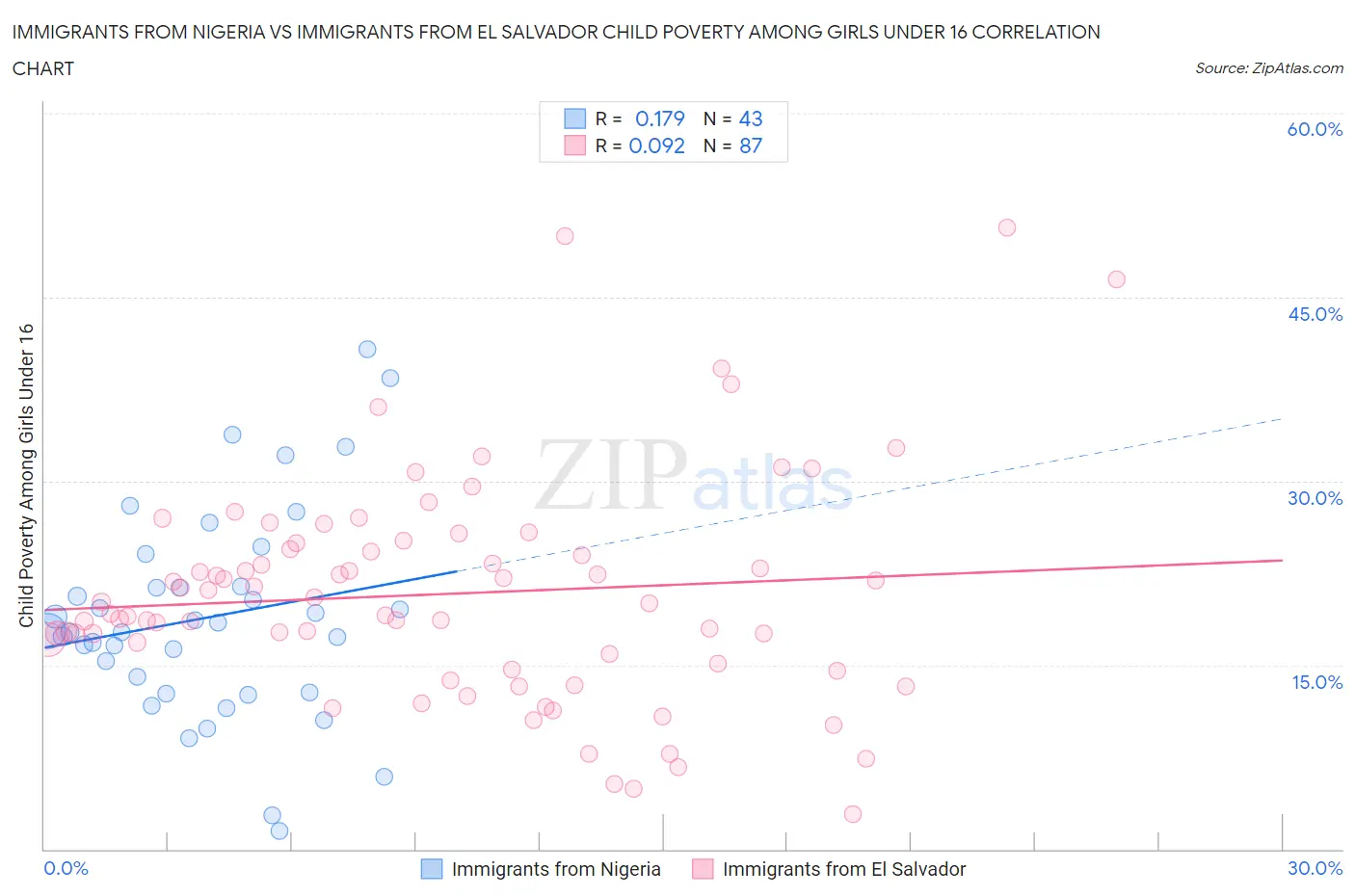 Immigrants from Nigeria vs Immigrants from El Salvador Child Poverty Among Girls Under 16