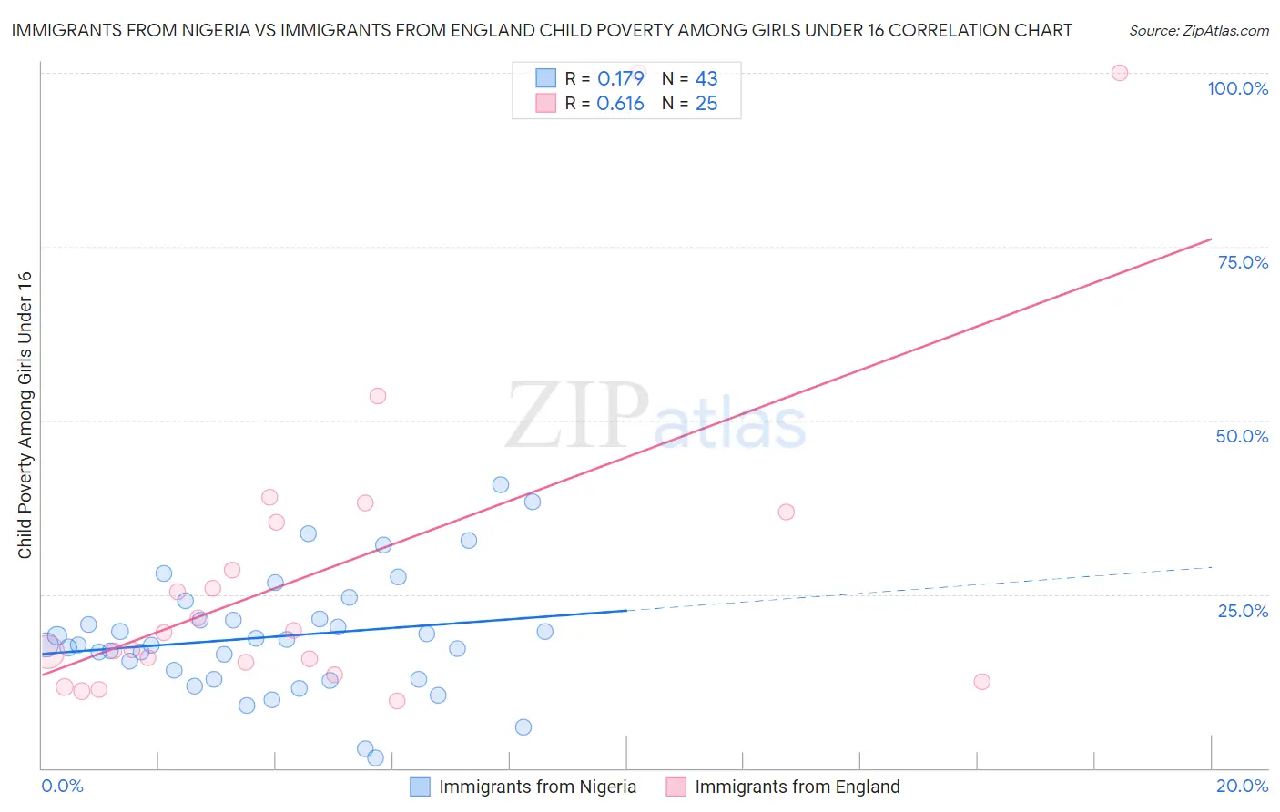 Immigrants from Nigeria vs Immigrants from England Child Poverty Among Girls Under 16