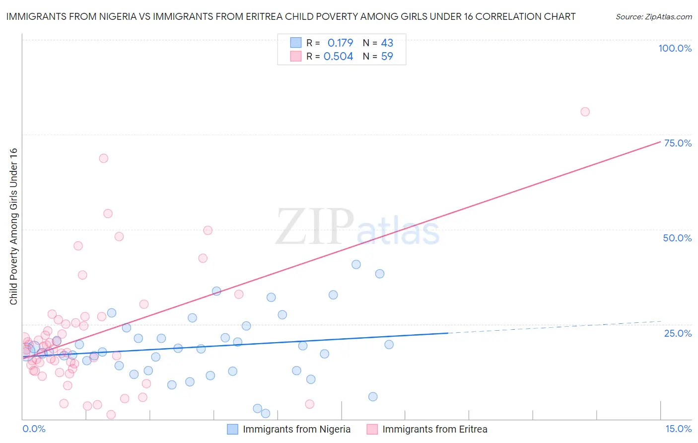 Immigrants from Nigeria vs Immigrants from Eritrea Child Poverty Among Girls Under 16