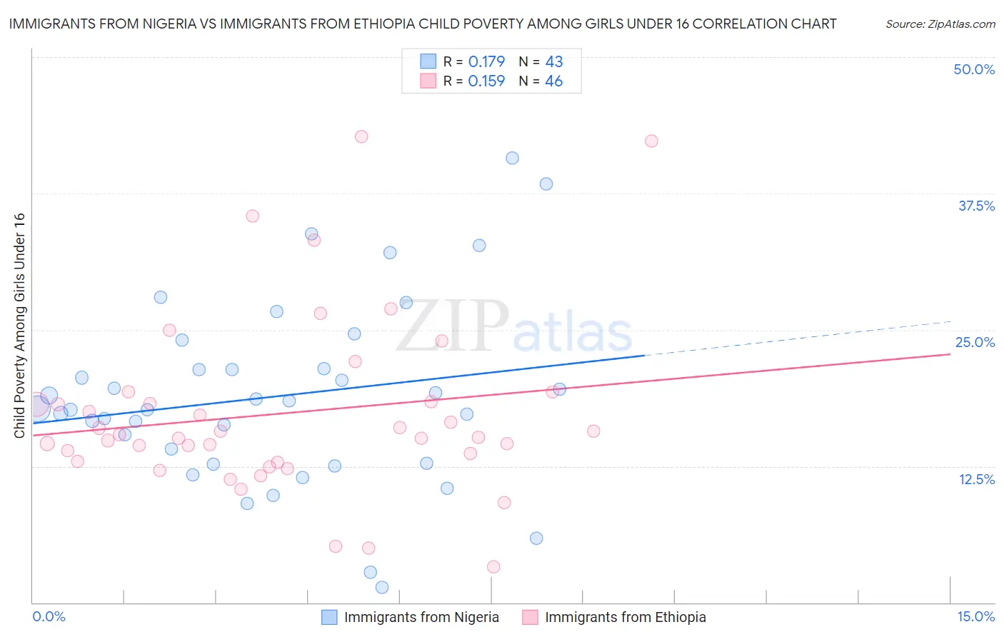 Immigrants from Nigeria vs Immigrants from Ethiopia Child Poverty Among Girls Under 16