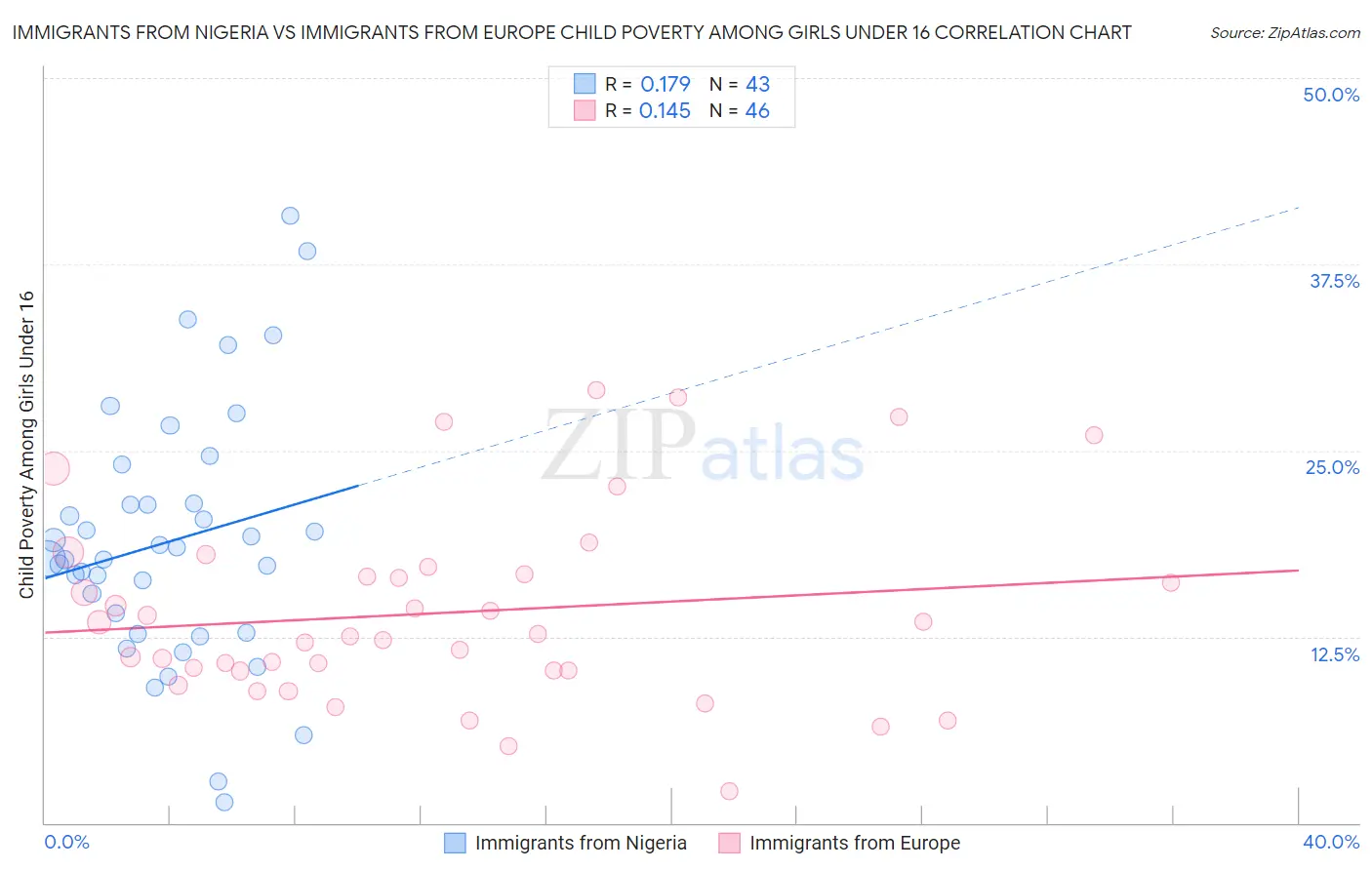 Immigrants from Nigeria vs Immigrants from Europe Child Poverty Among Girls Under 16