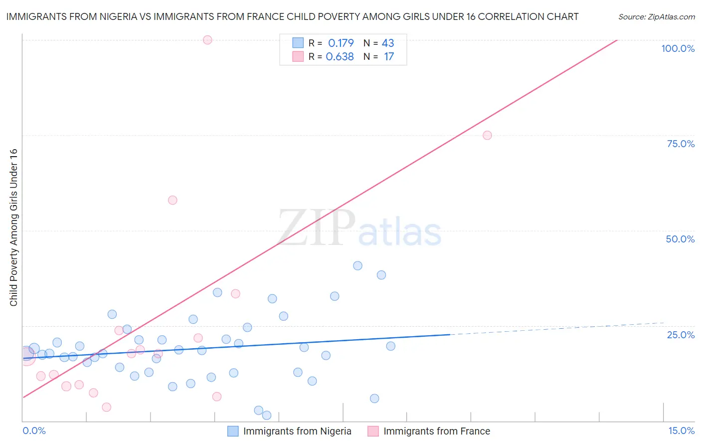 Immigrants from Nigeria vs Immigrants from France Child Poverty Among Girls Under 16