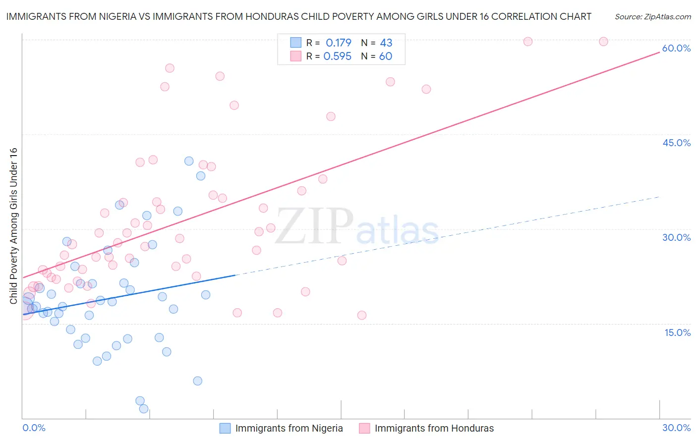 Immigrants from Nigeria vs Immigrants from Honduras Child Poverty Among Girls Under 16