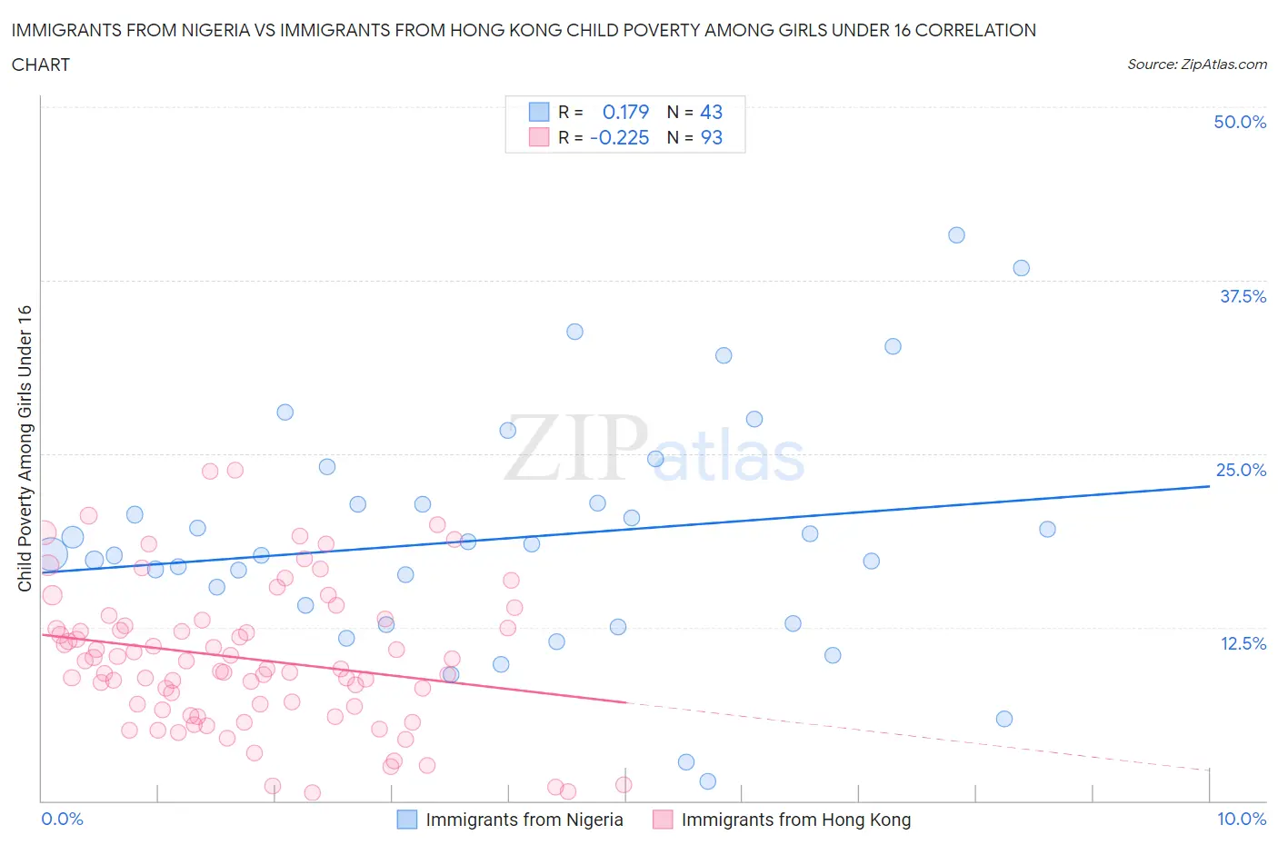 Immigrants from Nigeria vs Immigrants from Hong Kong Child Poverty Among Girls Under 16