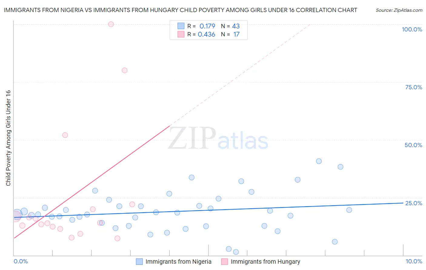 Immigrants from Nigeria vs Immigrants from Hungary Child Poverty Among Girls Under 16