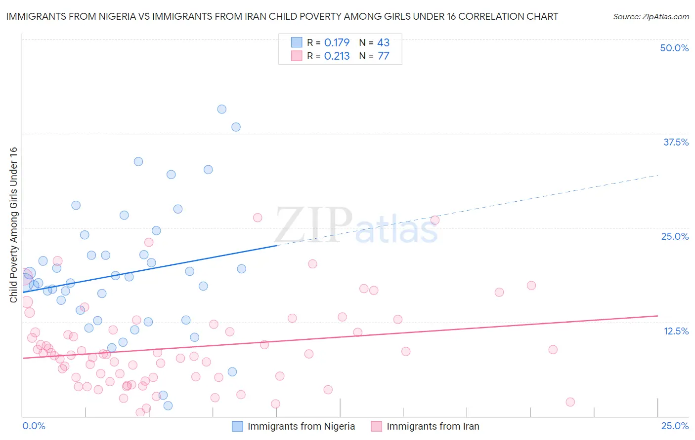 Immigrants from Nigeria vs Immigrants from Iran Child Poverty Among Girls Under 16