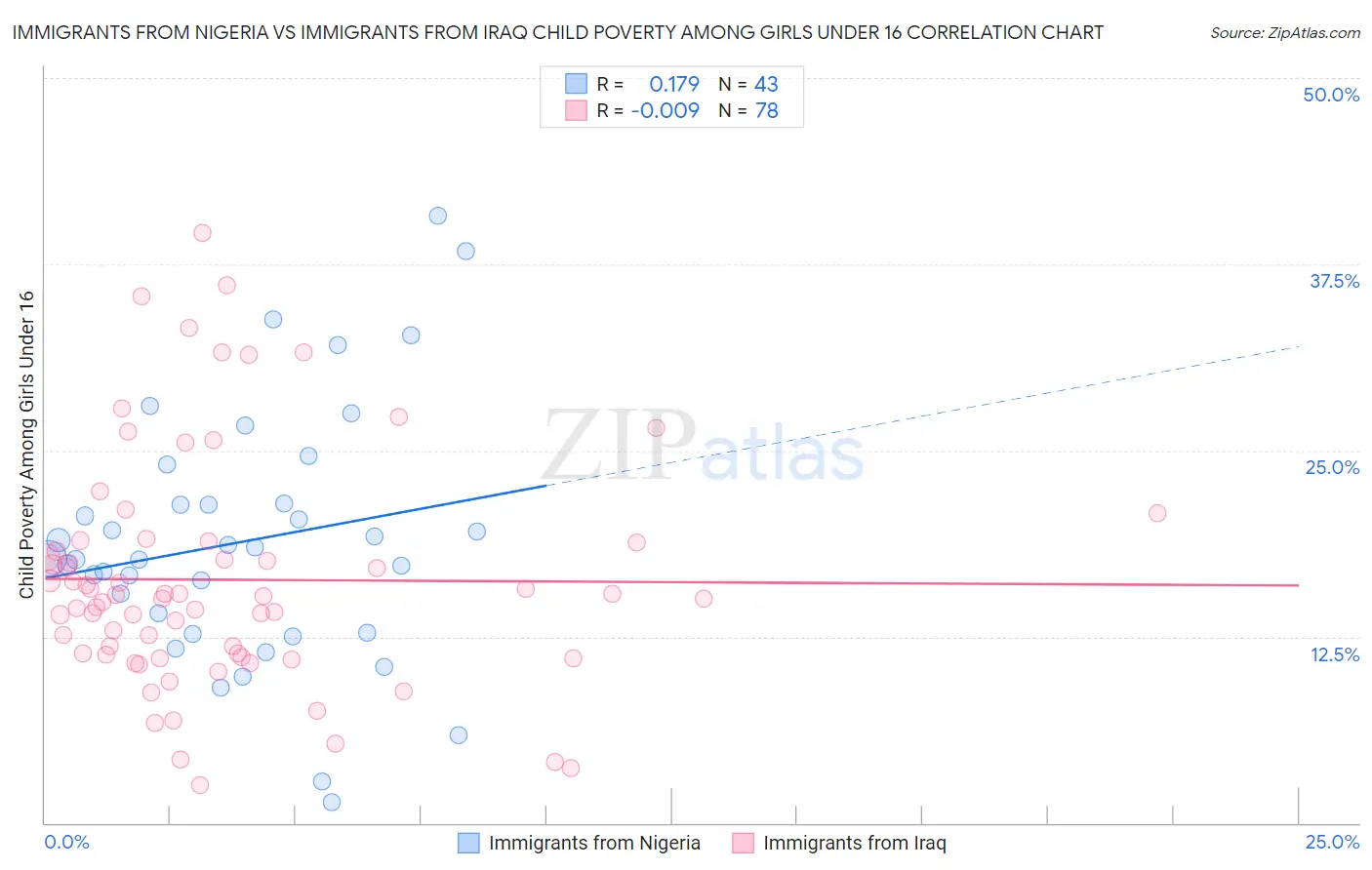 Immigrants from Nigeria vs Immigrants from Iraq Child Poverty Among Girls Under 16