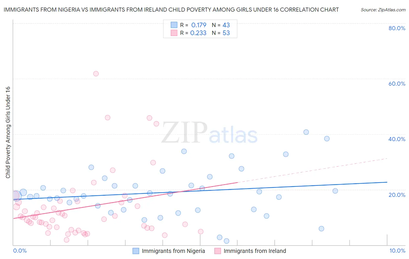 Immigrants from Nigeria vs Immigrants from Ireland Child Poverty Among Girls Under 16