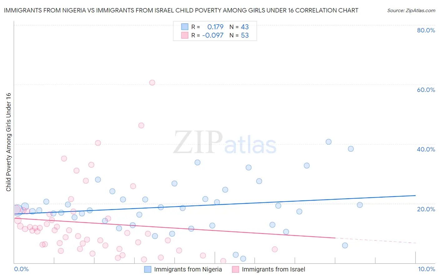 Immigrants from Nigeria vs Immigrants from Israel Child Poverty Among Girls Under 16