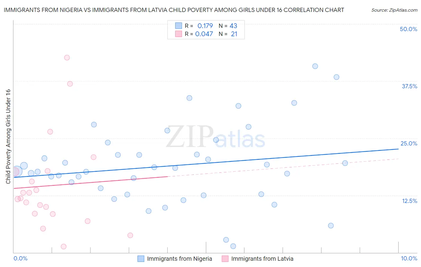 Immigrants from Nigeria vs Immigrants from Latvia Child Poverty Among Girls Under 16