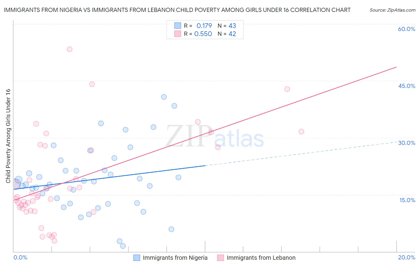 Immigrants from Nigeria vs Immigrants from Lebanon Child Poverty Among Girls Under 16