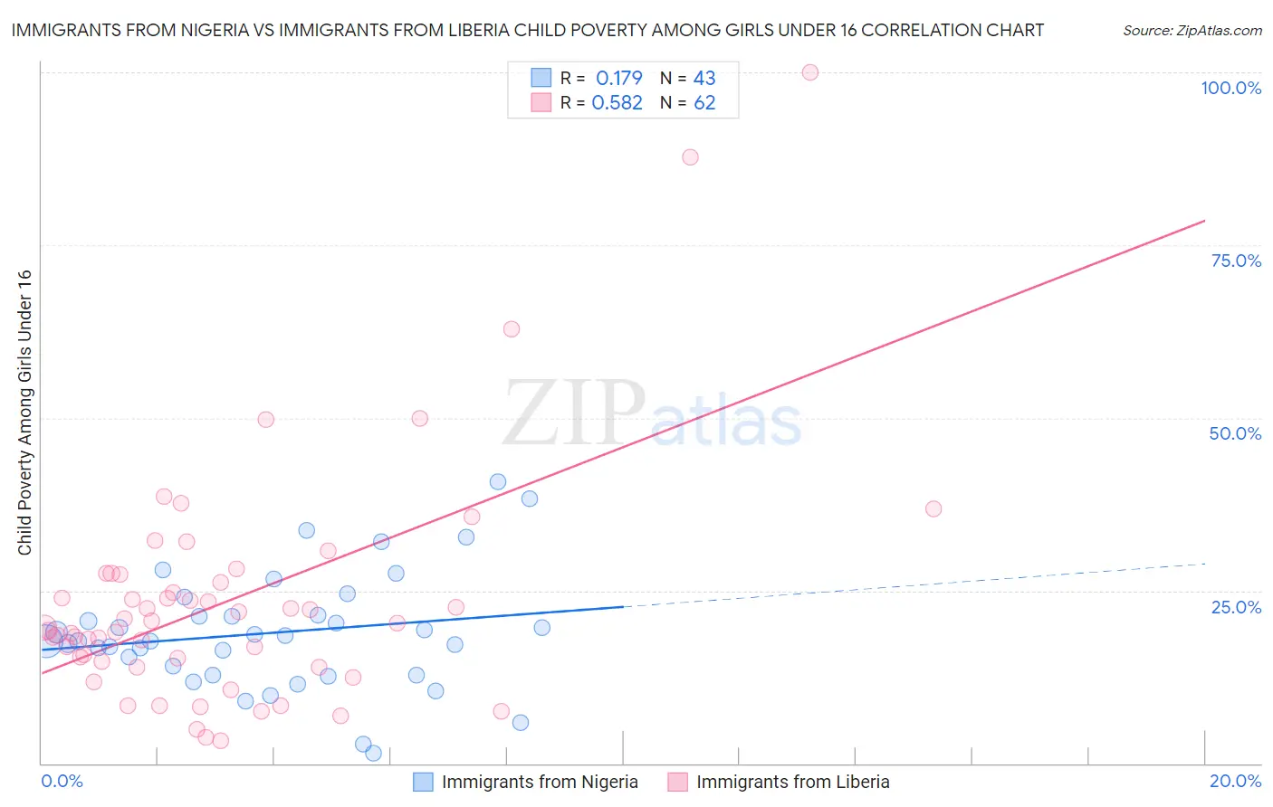 Immigrants from Nigeria vs Immigrants from Liberia Child Poverty Among Girls Under 16