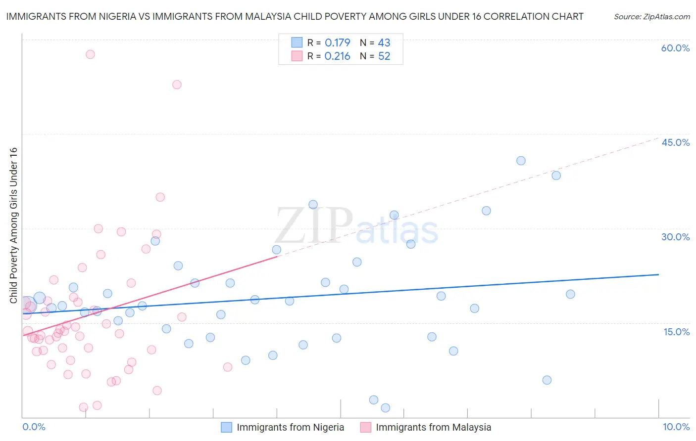 Immigrants from Nigeria vs Immigrants from Malaysia Child Poverty Among Girls Under 16