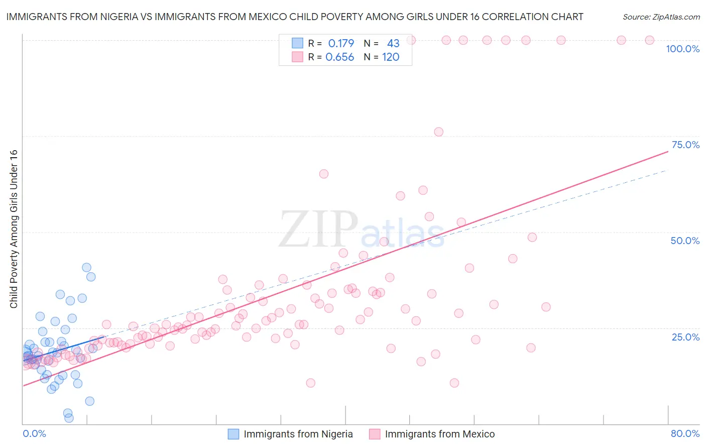 Immigrants from Nigeria vs Immigrants from Mexico Child Poverty Among Girls Under 16