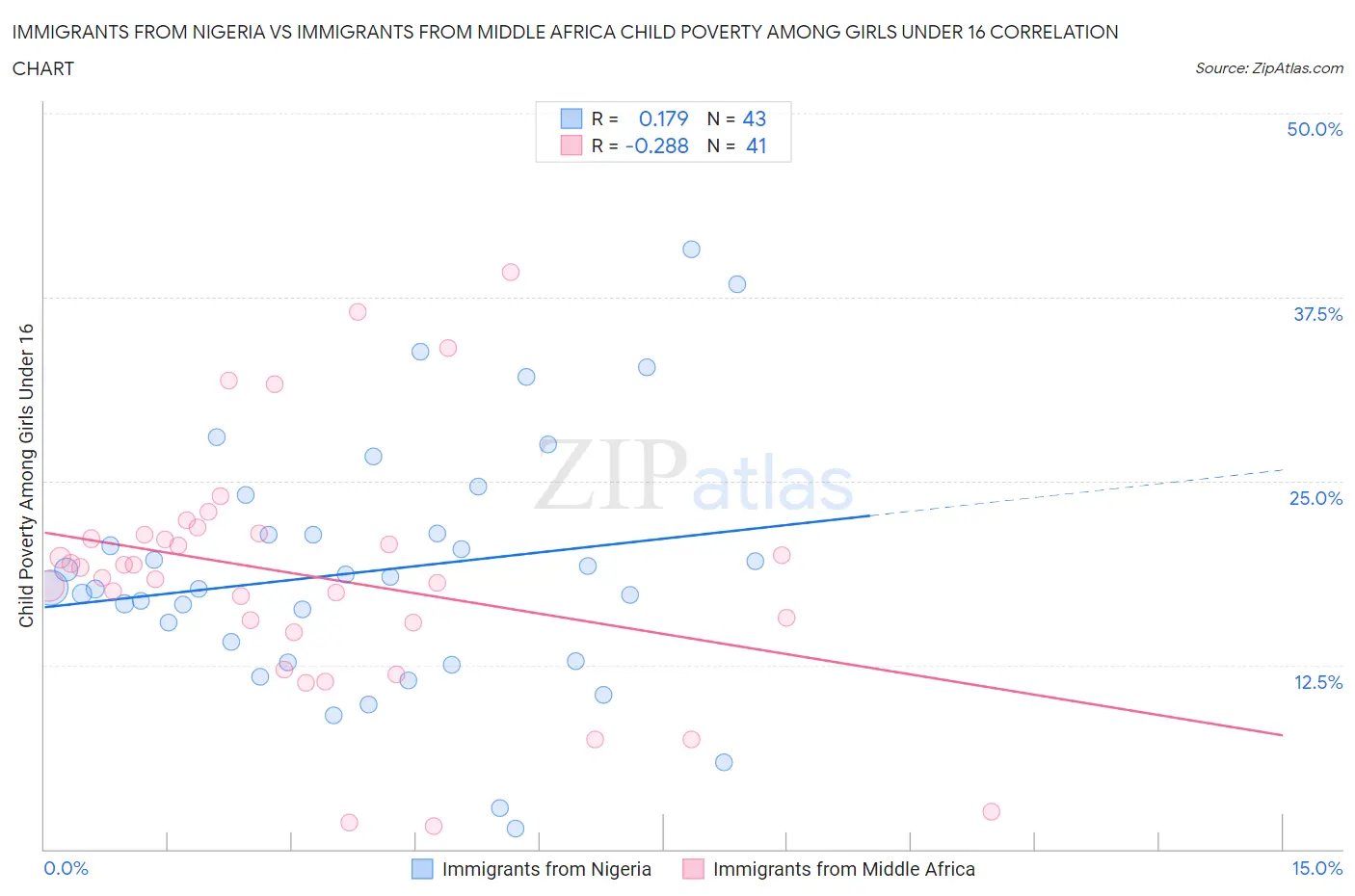 Immigrants from Nigeria vs Immigrants from Middle Africa Child Poverty Among Girls Under 16