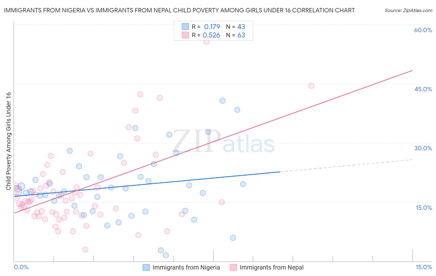 Immigrants from Nigeria vs Immigrants from Nepal Child Poverty Among Girls Under 16