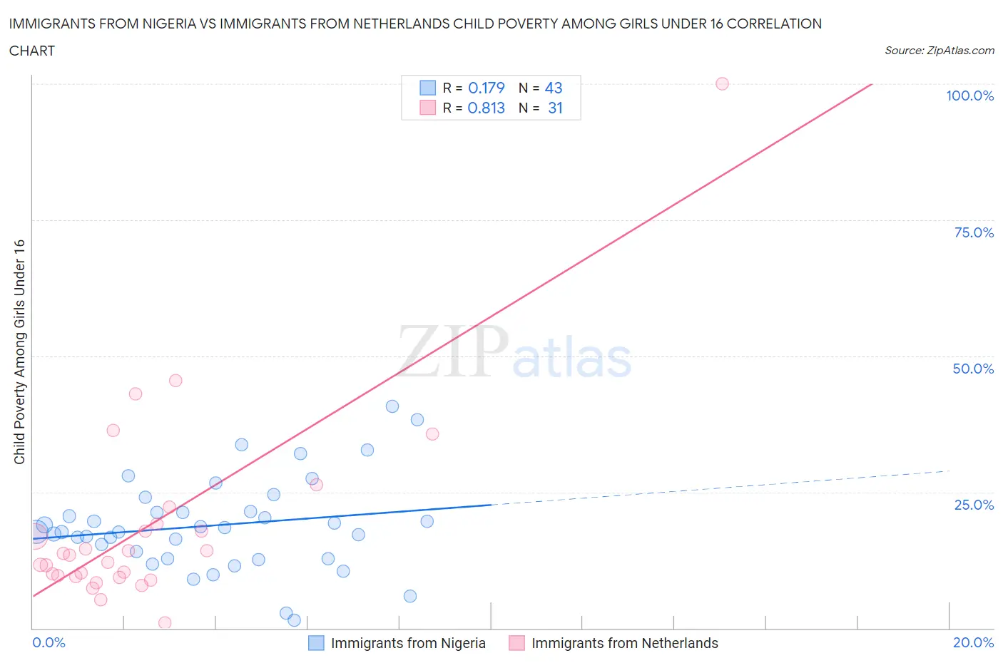Immigrants from Nigeria vs Immigrants from Netherlands Child Poverty Among Girls Under 16