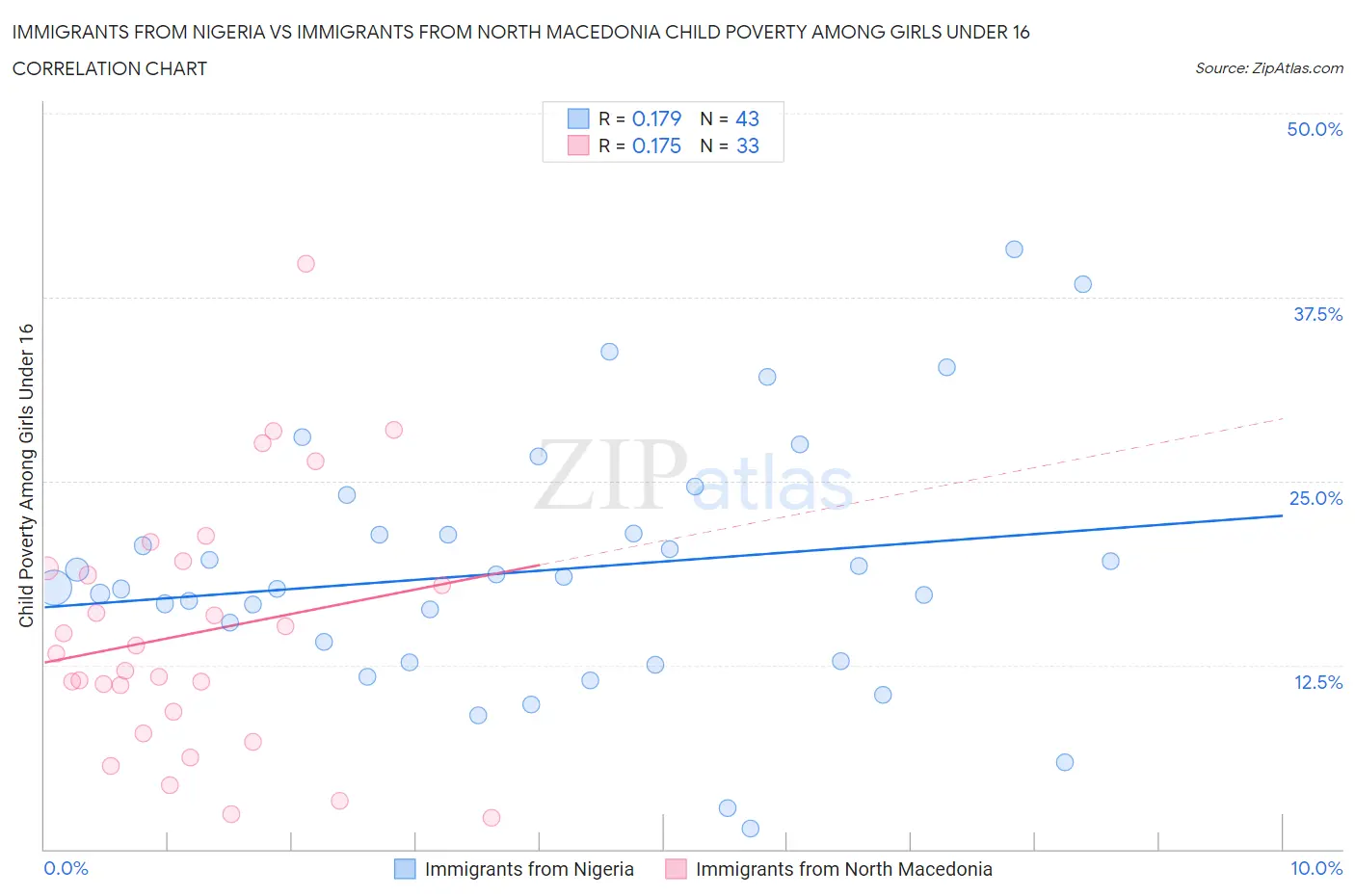 Immigrants from Nigeria vs Immigrants from North Macedonia Child Poverty Among Girls Under 16