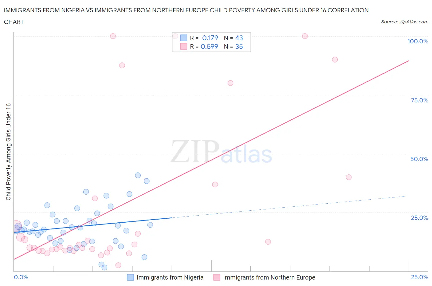 Immigrants from Nigeria vs Immigrants from Northern Europe Child Poverty Among Girls Under 16