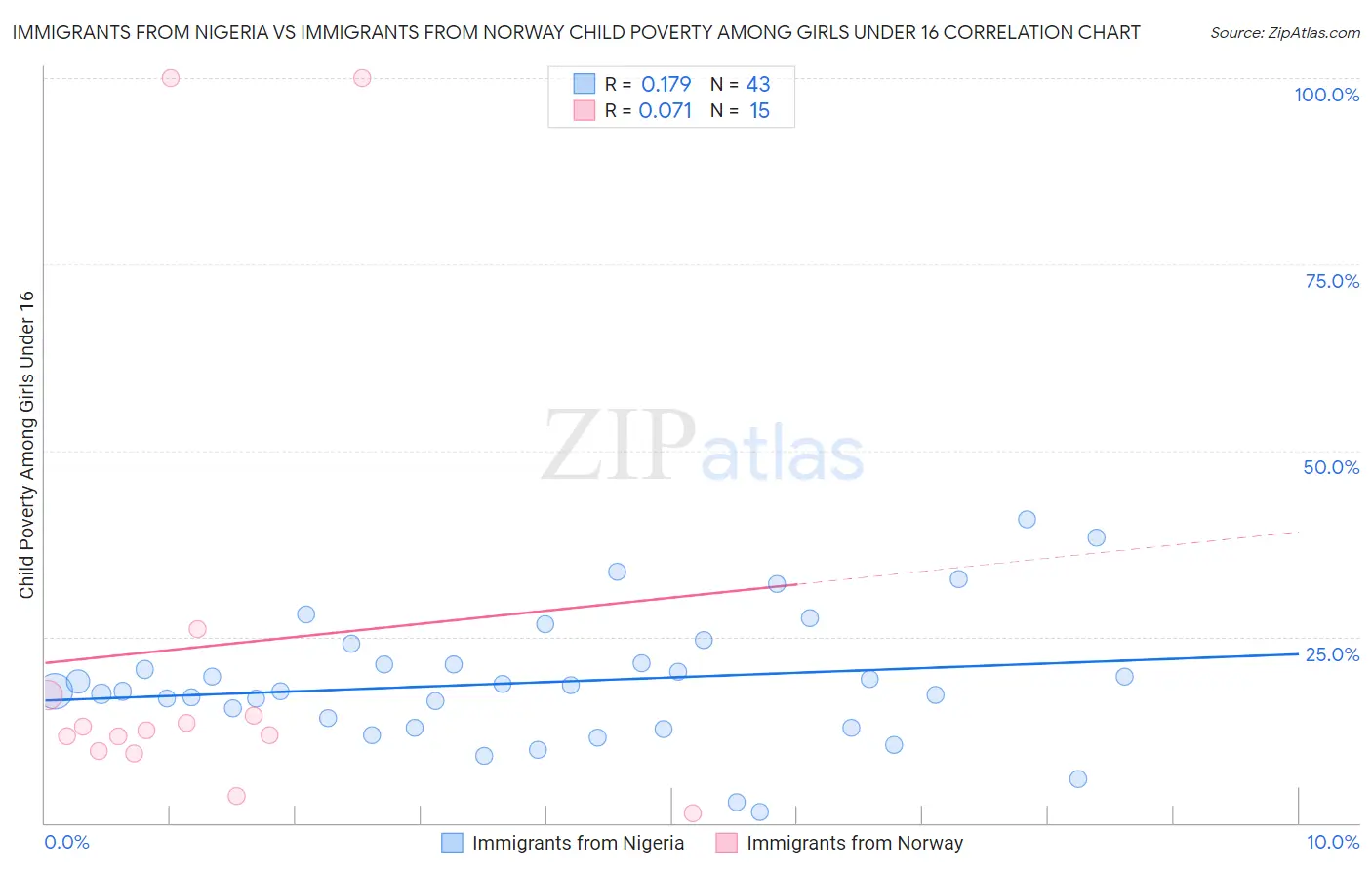 Immigrants from Nigeria vs Immigrants from Norway Child Poverty Among Girls Under 16
