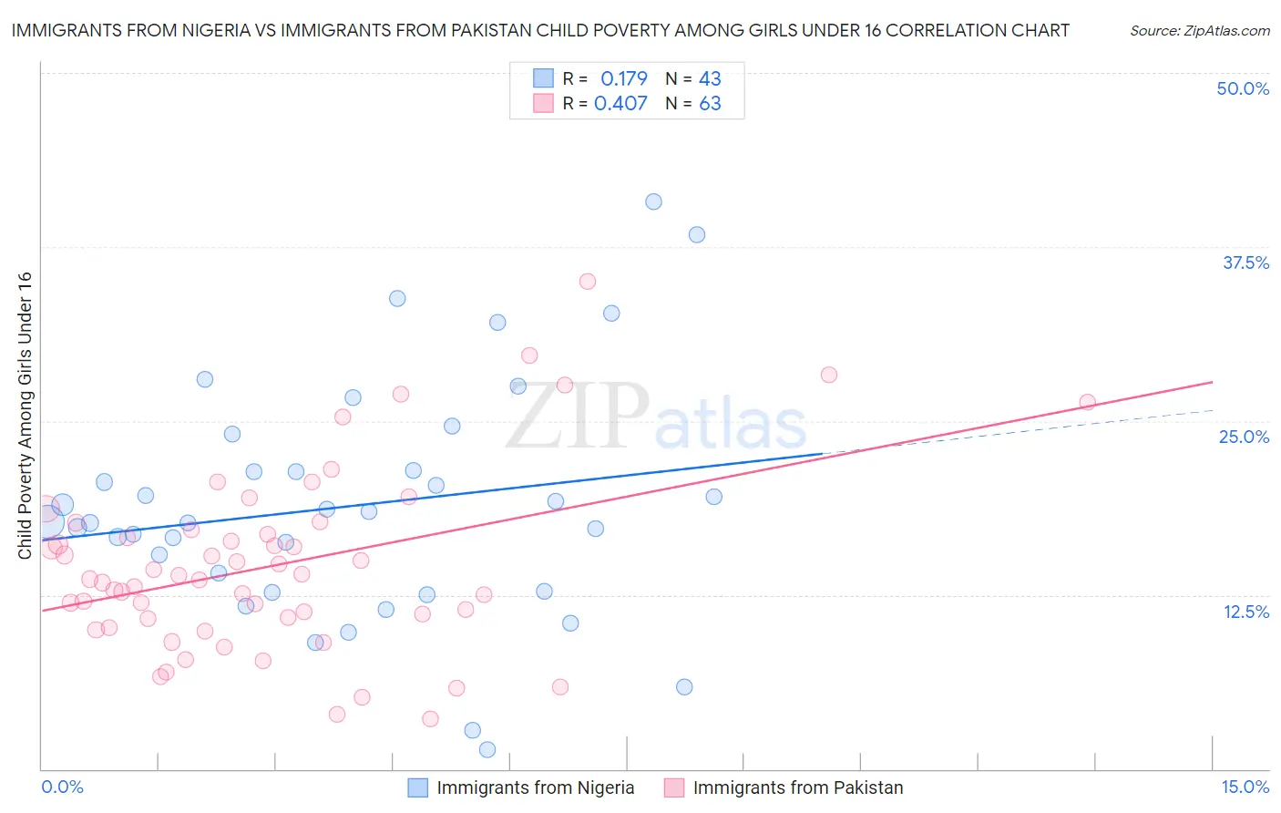 Immigrants from Nigeria vs Immigrants from Pakistan Child Poverty Among Girls Under 16
